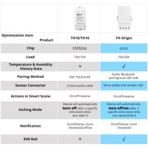 Sonoff TH Origin 16A Smart Temperature and Humidity Monitoring Switch (sensor not included)